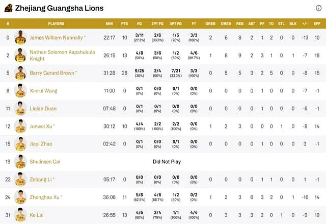 亚冠赛程吃紧;广厦男篮国际比赛日止住颓势;球迷炸锅;赛程密集仍需轮换(亚冠比赛直播免费观看) 亚冠赛程吃紧;广厦男篮国际比赛日止住颓势;球迷炸锅;赛程密集仍需轮换(亚冠比赛直播免费观看)